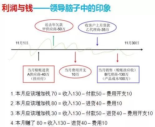 上市公司财务总监是这样跟老板沟通的，看完才知道差距在哪？